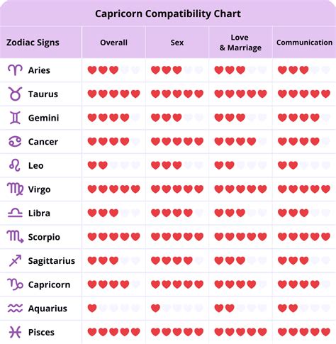 Capricorn Love Compatibility Chart